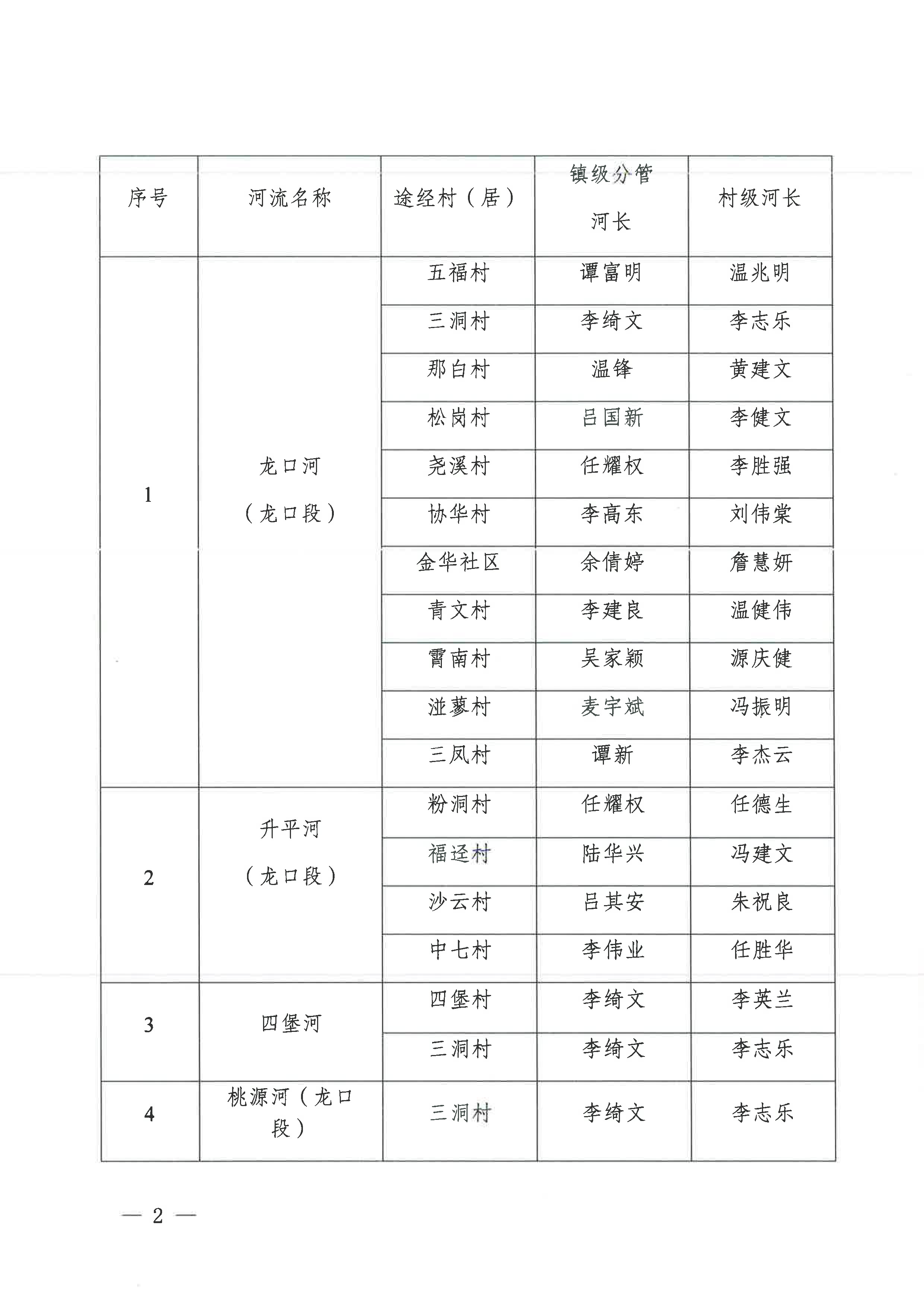 關(guān)于調(diào)整龍口鎮(zhèn)部分鎮(zhèn)級(jí)河（湖）長的通知（2023年11月27日）-4.jpg