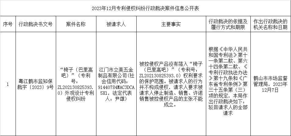 2023年12月專利侵權(quán)糾紛行政裁決案件信息公開表.jpg