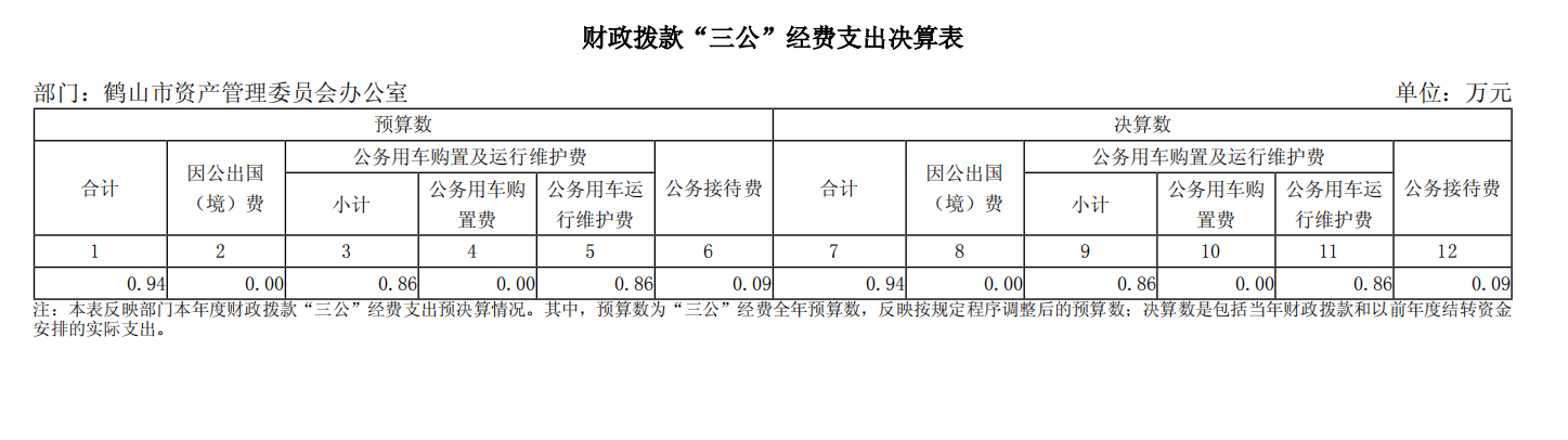 2023年度鶴山市資產(chǎn)管理委員會辦公室三公經(jīng)費(fèi)支出決算.png