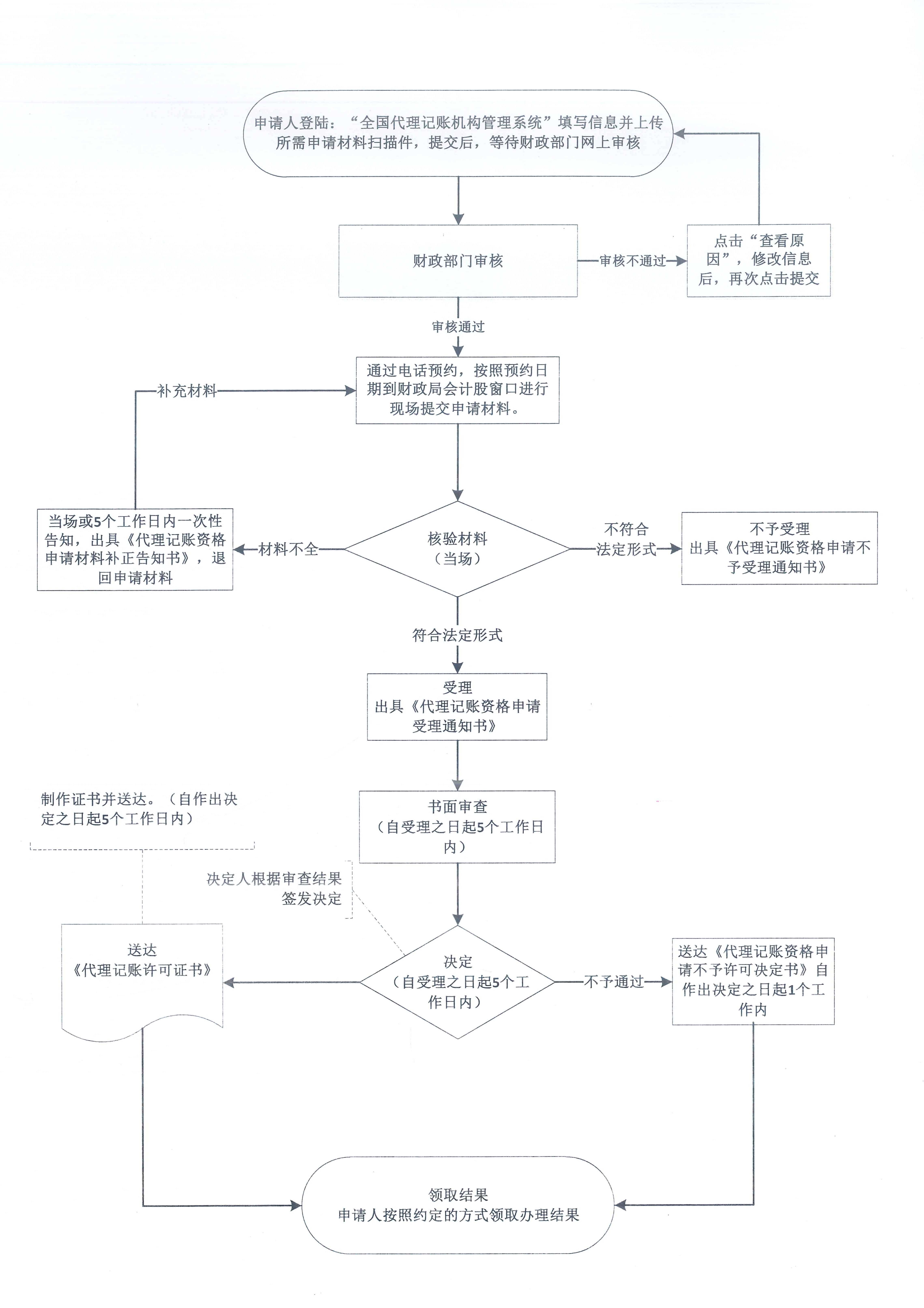 鶴山市財(cái)政局行政許可流程圖.jpg