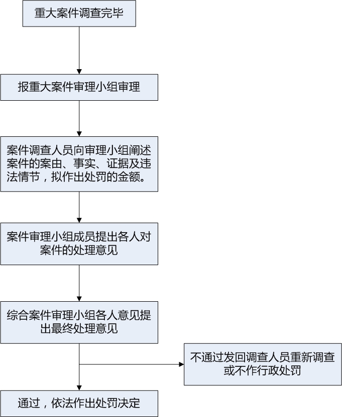 重大案件審核流程圖.jpg