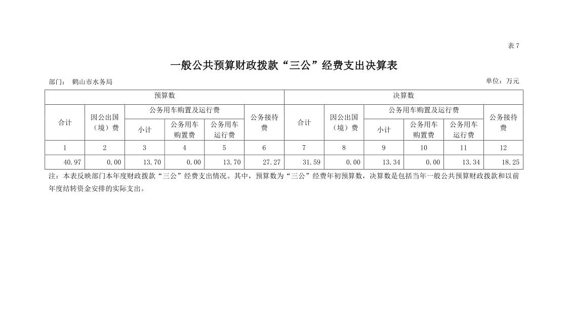 2018年鶴山市水務局匯總部門決算一般公共預算財政撥款“三公”經(jīng)費支出決算表.jpg