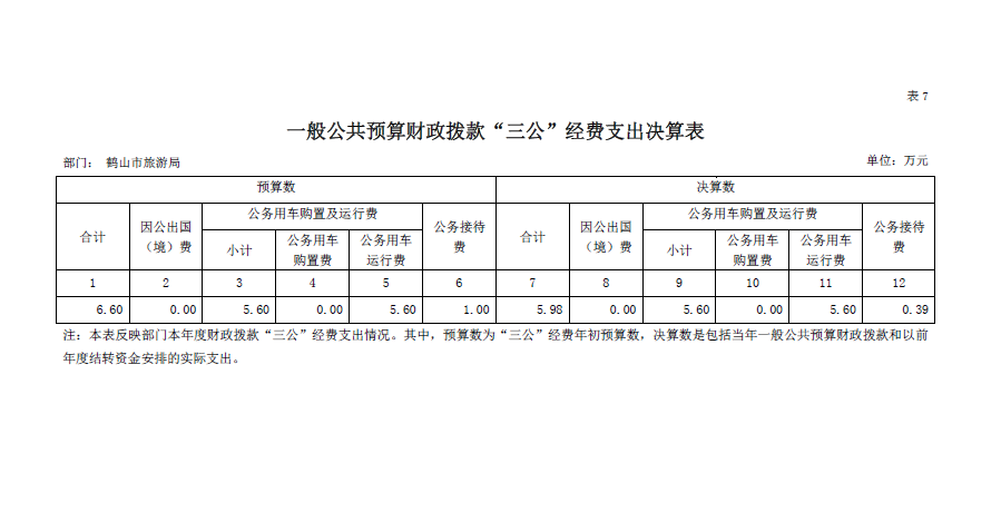 鶴山市旅游局2018年“三公”經(jīng)費決算表.png