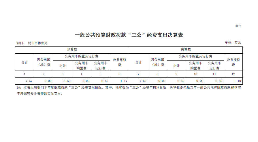 鶴山市體育局2018年“三公”經(jīng)費決算表.png