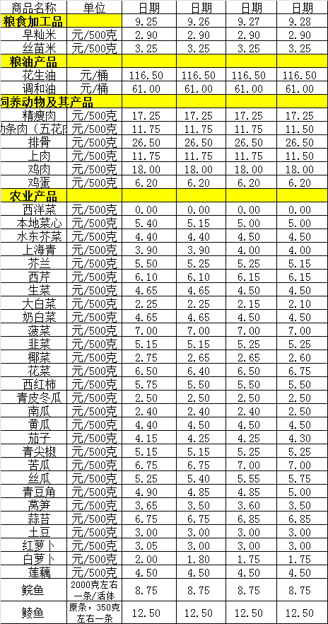 百姓菜籃子價(jià)格動(dòng)態(tài)（9.25-9.28）.png